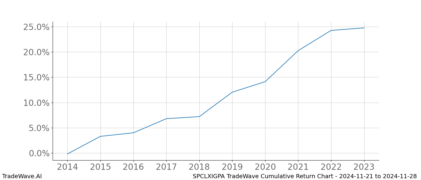 Cumulative chart SPCLXIGPA for date range: 2024-11-21 to 2024-11-28 - this chart shows the cumulative return of the TradeWave opportunity date range for SPCLXIGPA when bought on 2024-11-21 and sold on 2024-11-28 - this percent chart shows the capital growth for the date range over the past 10 years 