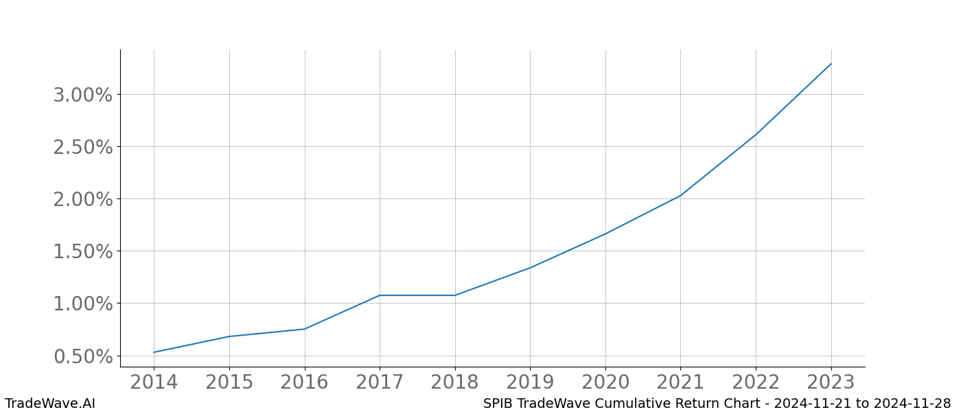 Cumulative chart SPIB for date range: 2024-11-21 to 2024-11-28 - this chart shows the cumulative return of the TradeWave opportunity date range for SPIB when bought on 2024-11-21 and sold on 2024-11-28 - this percent chart shows the capital growth for the date range over the past 10 years 