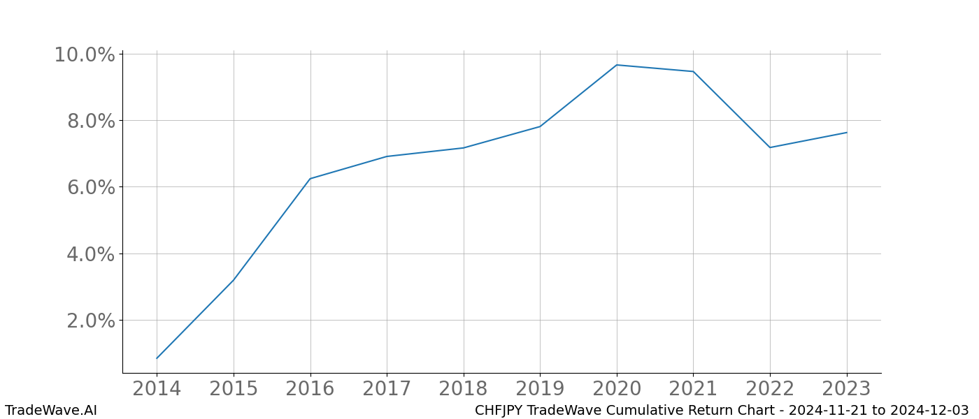 Cumulative chart CHFJPY for date range: 2024-11-21 to 2024-12-03 - this chart shows the cumulative return of the TradeWave opportunity date range for CHFJPY when bought on 2024-11-21 and sold on 2024-12-03 - this percent chart shows the capital growth for the date range over the past 10 years 