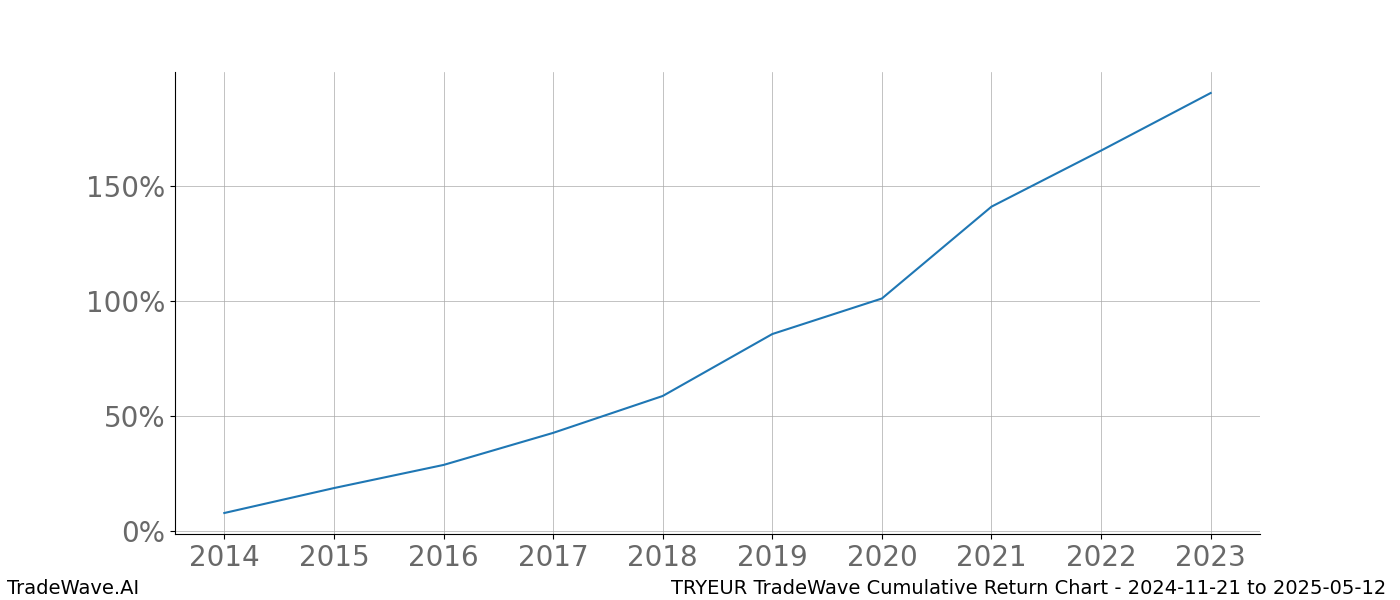 Cumulative chart TRYEUR for date range: 2024-11-21 to 2025-05-12 - this chart shows the cumulative return of the TradeWave opportunity date range for TRYEUR when bought on 2024-11-21 and sold on 2025-05-12 - this percent chart shows the capital growth for the date range over the past 10 years 