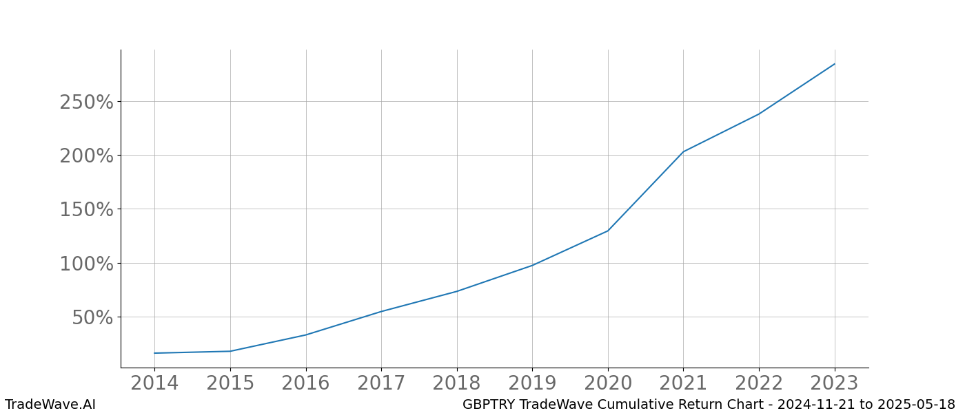 Cumulative chart GBPTRY for date range: 2024-11-21 to 2025-05-18 - this chart shows the cumulative return of the TradeWave opportunity date range for GBPTRY when bought on 2024-11-21 and sold on 2025-05-18 - this percent chart shows the capital growth for the date range over the past 10 years 