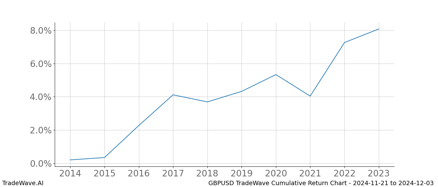 Cumulative chart GBPUSD for date range: 2024-11-21 to 2024-12-03 - this chart shows the cumulative return of the TradeWave opportunity date range for GBPUSD when bought on 2024-11-21 and sold on 2024-12-03 - this percent chart shows the capital growth for the date range over the past 10 years 