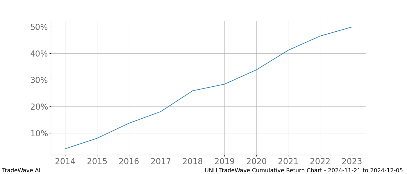 Cumulative chart UNH for date range: 2024-11-21 to 2024-12-05 - this chart shows the cumulative return of the TradeWave opportunity date range for UNH when bought on 2024-11-21 and sold on 2024-12-05 - this percent chart shows the capital growth for the date range over the past 10 years 