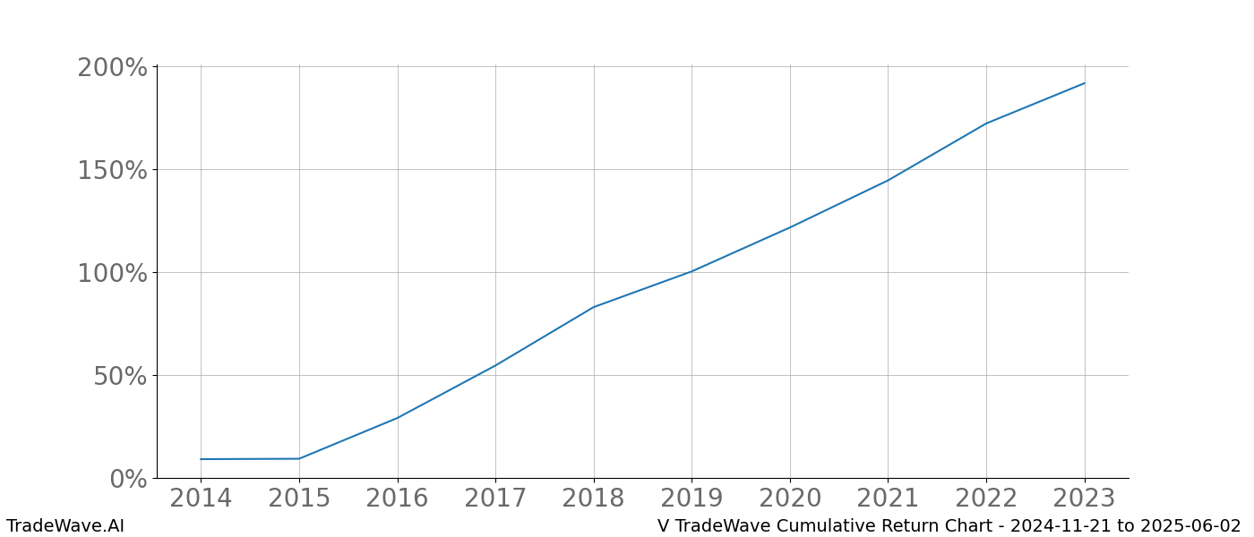 Cumulative chart V for date range: 2024-11-21 to 2025-06-02 - this chart shows the cumulative return of the TradeWave opportunity date range for V when bought on 2024-11-21 and sold on 2025-06-02 - this percent chart shows the capital growth for the date range over the past 10 years 