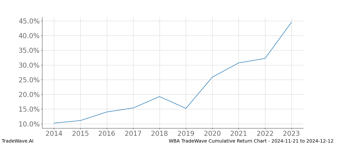 Cumulative chart WBA for date range: 2024-11-21 to 2024-12-12 - this chart shows the cumulative return of the TradeWave opportunity date range for WBA when bought on 2024-11-21 and sold on 2024-12-12 - this percent chart shows the capital growth for the date range over the past 10 years 