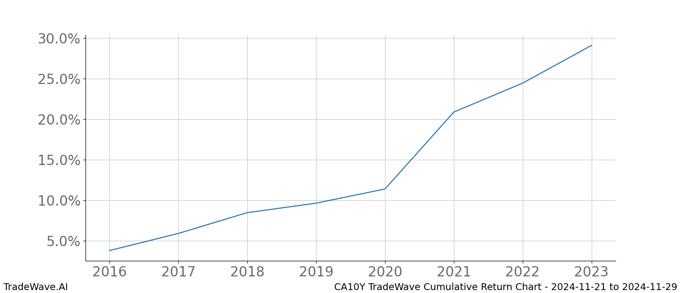 Cumulative chart CA10Y for date range: 2024-11-21 to 2024-11-29 - this chart shows the cumulative return of the TradeWave opportunity date range for CA10Y when bought on 2024-11-21 and sold on 2024-11-29 - this percent chart shows the capital growth for the date range over the past 8 years 