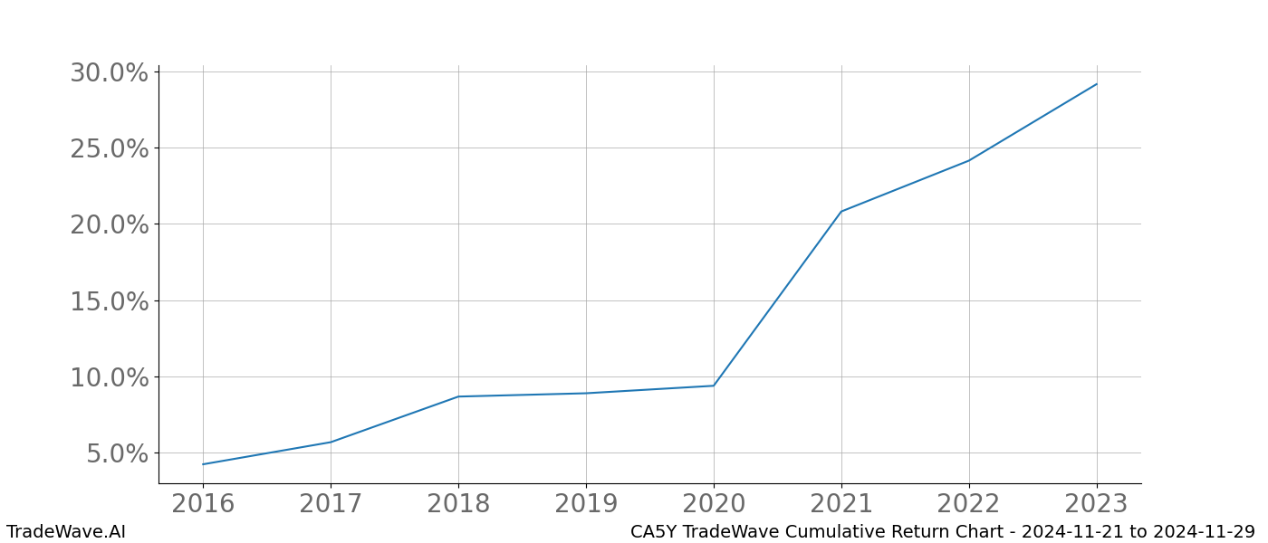 Cumulative chart CA5Y for date range: 2024-11-21 to 2024-11-29 - this chart shows the cumulative return of the TradeWave opportunity date range for CA5Y when bought on 2024-11-21 and sold on 2024-11-29 - this percent chart shows the capital growth for the date range over the past 8 years 