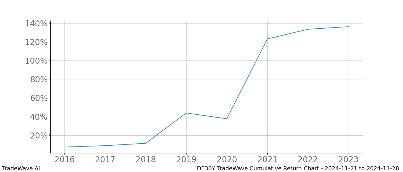 Cumulative chart DE30Y for date range: 2024-11-21 to 2024-11-28 - this chart shows the cumulative return of the TradeWave opportunity date range for DE30Y when bought on 2024-11-21 and sold on 2024-11-28 - this percent chart shows the capital growth for the date range over the past 8 years 