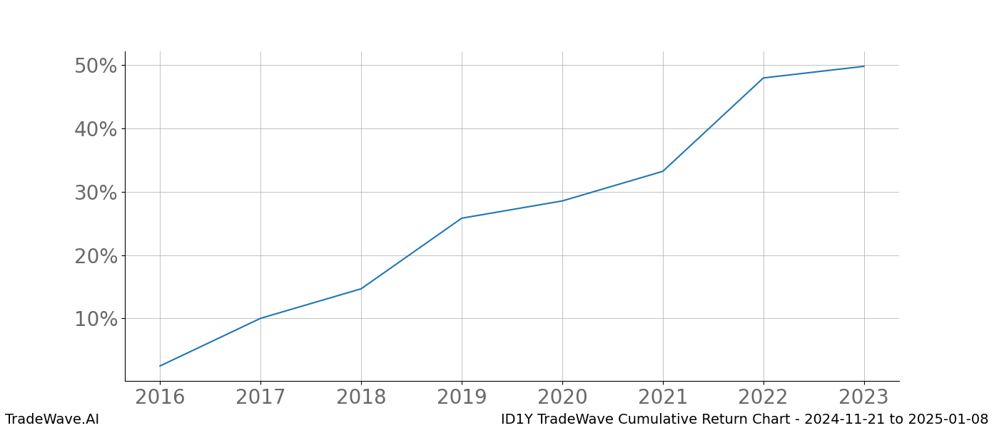 Cumulative chart ID1Y for date range: 2024-11-21 to 2025-01-08 - this chart shows the cumulative return of the TradeWave opportunity date range for ID1Y when bought on 2024-11-21 and sold on 2025-01-08 - this percent chart shows the capital growth for the date range over the past 8 years 