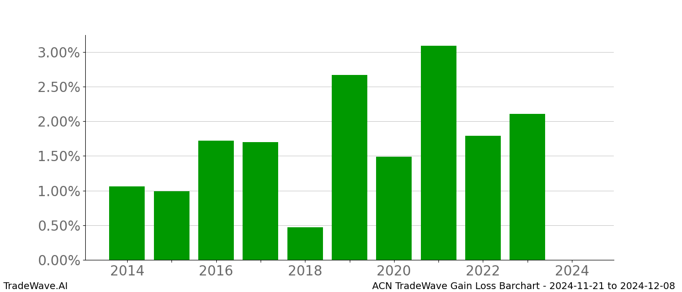 Gain/Loss barchart ACN for date range: 2024-11-21 to 2024-12-08 - this chart shows the gain/loss of the TradeWave opportunity for ACN buying on 2024-11-21 and selling it on 2024-12-08 - this barchart is showing 10 years of history