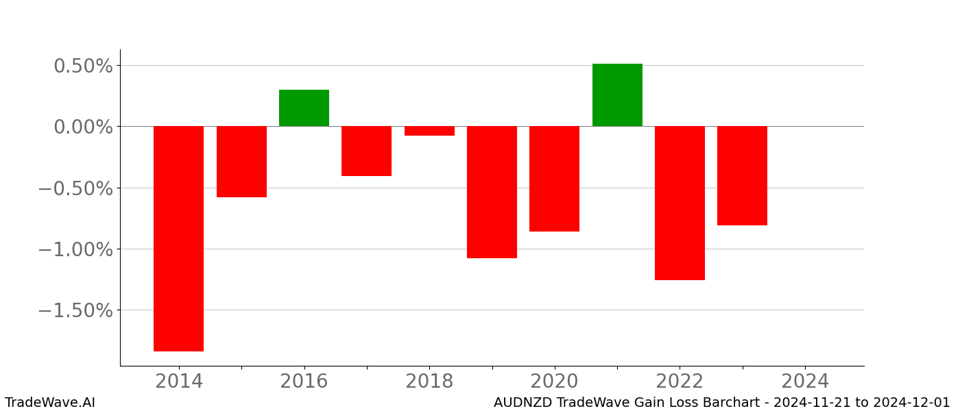 Gain/Loss barchart AUDNZD for date range: 2024-11-21 to 2024-12-01 - this chart shows the gain/loss of the TradeWave opportunity for AUDNZD buying on 2024-11-21 and selling it on 2024-12-01 - this barchart is showing 10 years of history