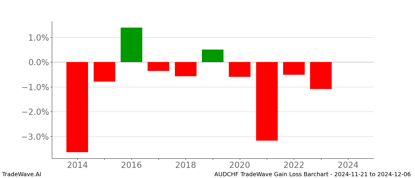 Gain/Loss barchart AUDCHF for date range: 2024-11-21 to 2024-12-06 - this chart shows the gain/loss of the TradeWave opportunity for AUDCHF buying on 2024-11-21 and selling it on 2024-12-06 - this barchart is showing 10 years of history