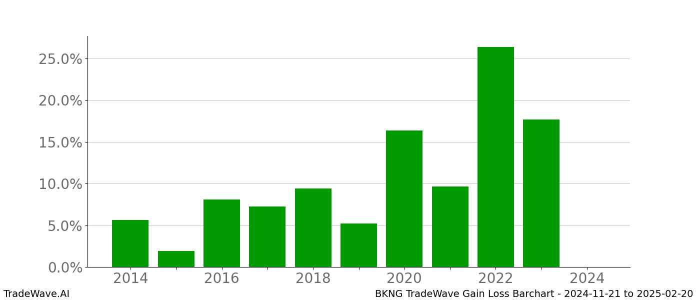 Gain/Loss barchart BKNG for date range: 2024-11-21 to 2025-02-20 - this chart shows the gain/loss of the TradeWave opportunity for BKNG buying on 2024-11-21 and selling it on 2025-02-20 - this barchart is showing 10 years of history