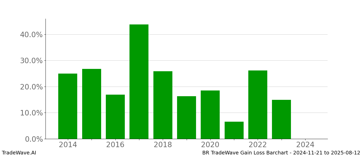 Gain/Loss barchart BR for date range: 2024-11-21 to 2025-08-12 - this chart shows the gain/loss of the TradeWave opportunity for BR buying on 2024-11-21 and selling it on 2025-08-12 - this barchart is showing 10 years of history