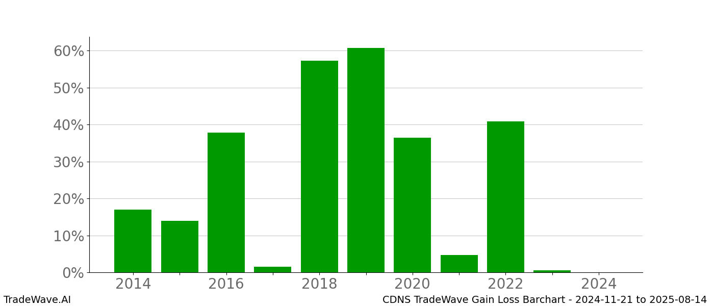 Gain/Loss barchart CDNS for date range: 2024-11-21 to 2025-08-14 - this chart shows the gain/loss of the TradeWave opportunity for CDNS buying on 2024-11-21 and selling it on 2025-08-14 - this barchart is showing 10 years of history