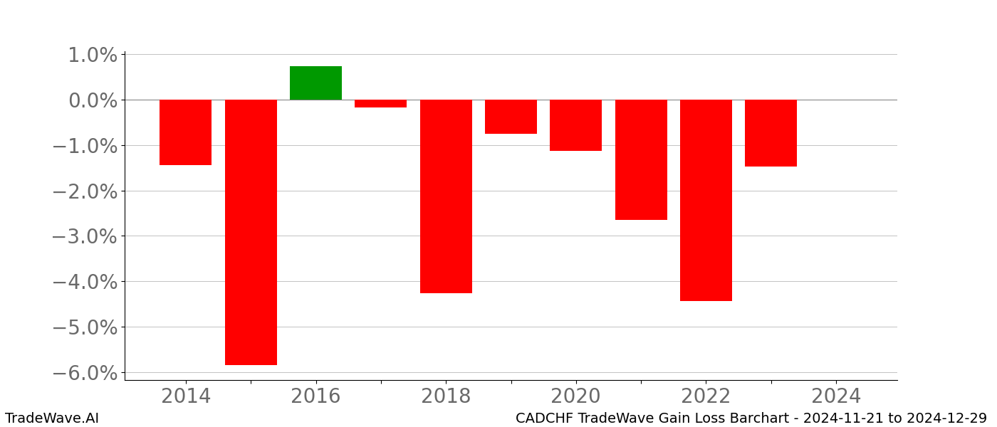 Gain/Loss barchart CADCHF for date range: 2024-11-21 to 2024-12-29 - this chart shows the gain/loss of the TradeWave opportunity for CADCHF buying on 2024-11-21 and selling it on 2024-12-29 - this barchart is showing 10 years of history