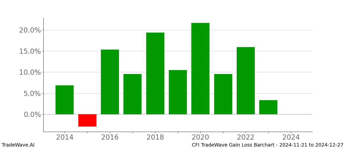 Gain/Loss barchart CFI for date range: 2024-11-21 to 2024-12-27 - this chart shows the gain/loss of the TradeWave opportunity for CFI buying on 2024-11-21 and selling it on 2024-12-27 - this barchart is showing 10 years of history