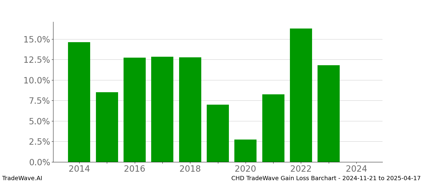 Gain/Loss barchart CHD for date range: 2024-11-21 to 2025-04-17 - this chart shows the gain/loss of the TradeWave opportunity for CHD buying on 2024-11-21 and selling it on 2025-04-17 - this barchart is showing 10 years of history