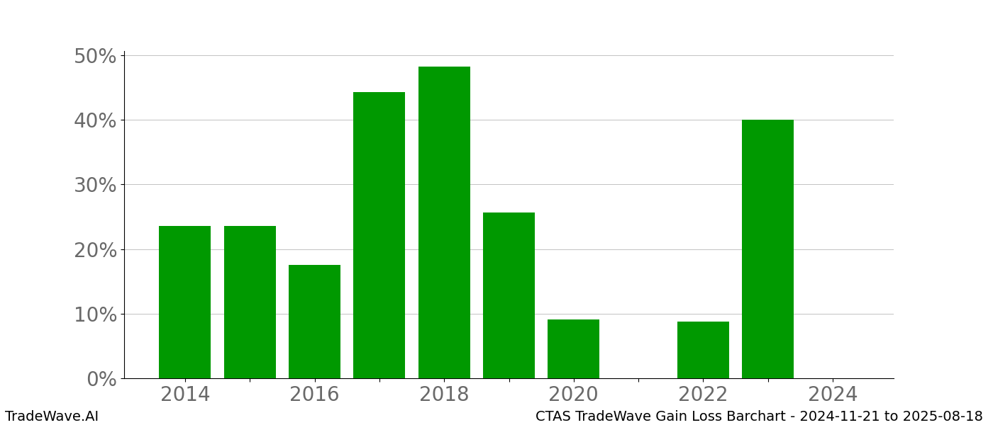 Gain/Loss barchart CTAS for date range: 2024-11-21 to 2025-08-18 - this chart shows the gain/loss of the TradeWave opportunity for CTAS buying on 2024-11-21 and selling it on 2025-08-18 - this barchart is showing 10 years of history