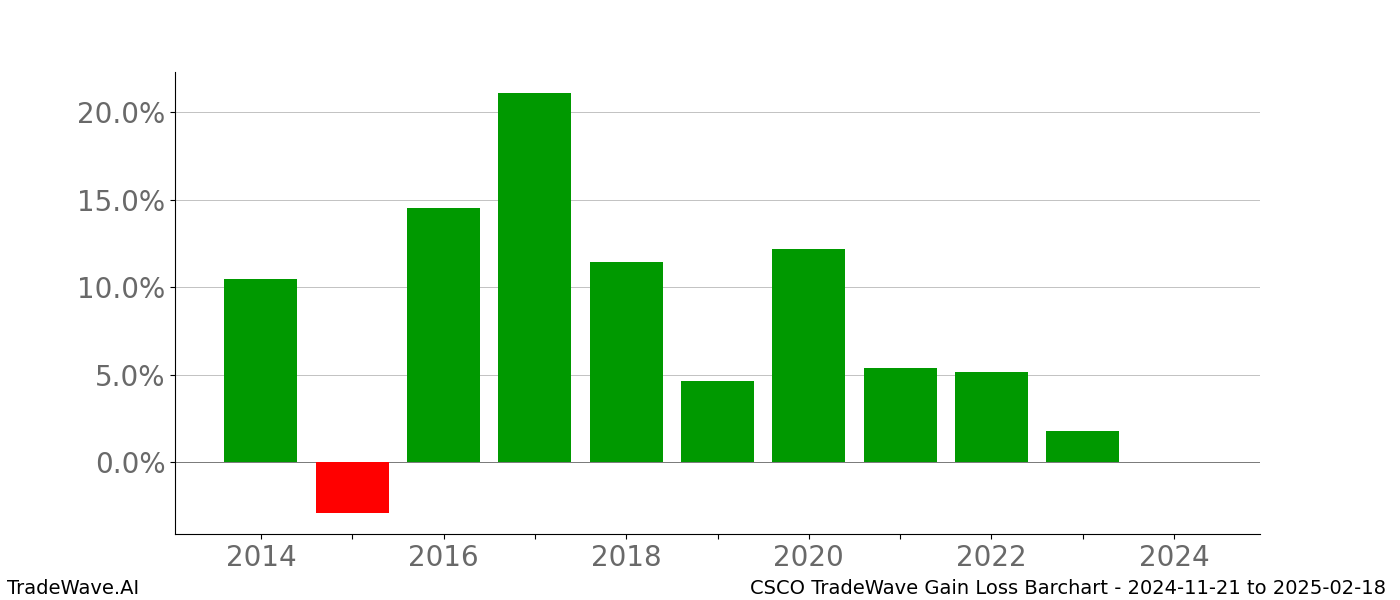 Gain/Loss barchart CSCO for date range: 2024-11-21 to 2025-02-18 - this chart shows the gain/loss of the TradeWave opportunity for CSCO buying on 2024-11-21 and selling it on 2025-02-18 - this barchart is showing 10 years of history