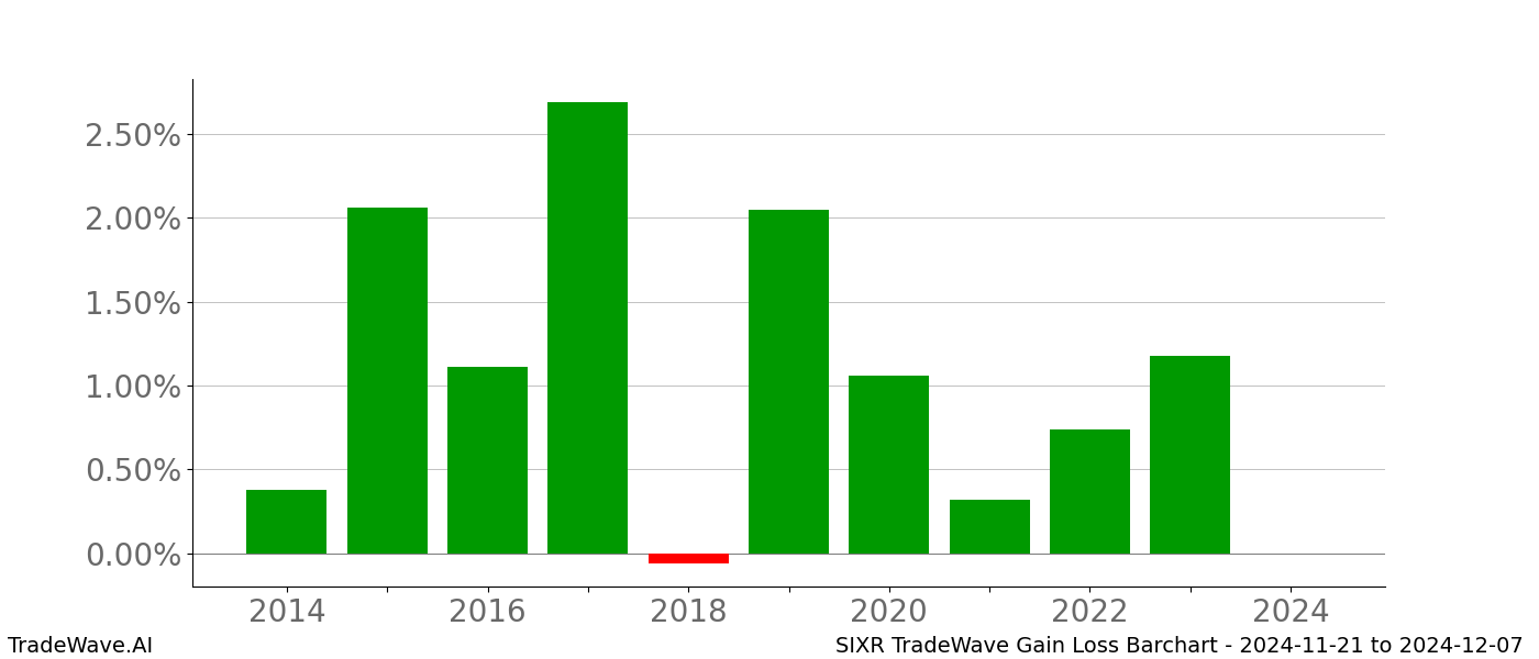 Gain/Loss barchart SIXR for date range: 2024-11-21 to 2024-12-07 - this chart shows the gain/loss of the TradeWave opportunity for SIXR buying on 2024-11-21 and selling it on 2024-12-07 - this barchart is showing 10 years of history