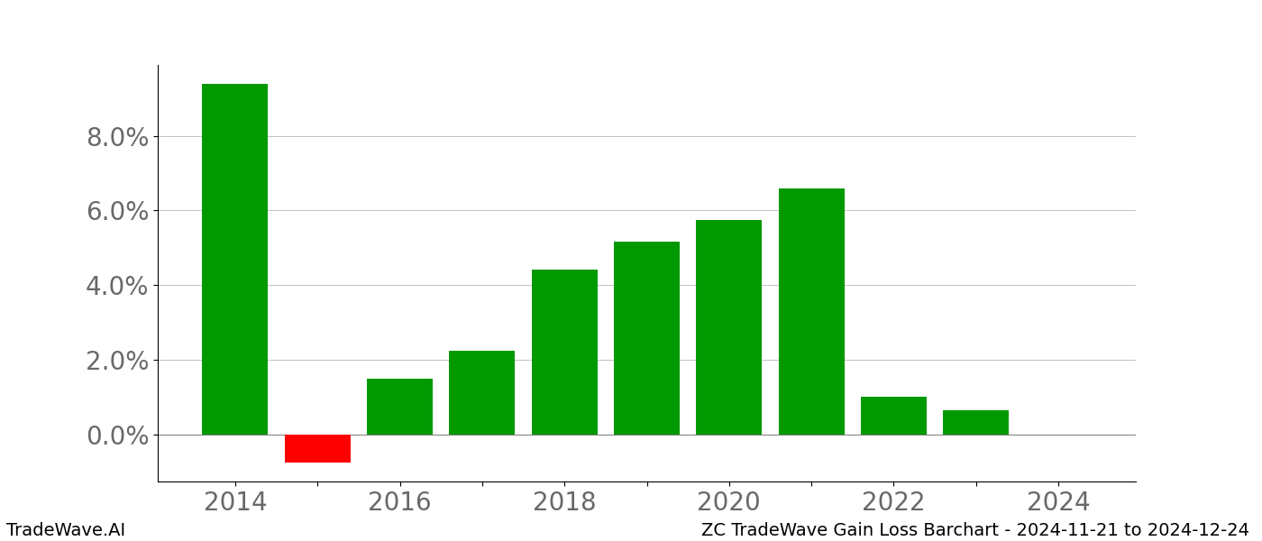 Gain/Loss barchart ZC for date range: 2024-11-21 to 2024-12-24 - this chart shows the gain/loss of the TradeWave opportunity for ZC buying on 2024-11-21 and selling it on 2024-12-24 - this barchart is showing 10 years of history