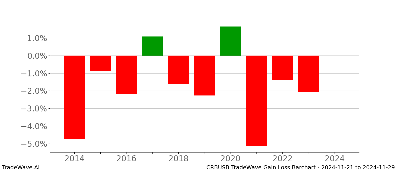 Gain/Loss barchart CRBUSB for date range: 2024-11-21 to 2024-11-29 - this chart shows the gain/loss of the TradeWave opportunity for CRBUSB buying on 2024-11-21 and selling it on 2024-11-29 - this barchart is showing 10 years of history