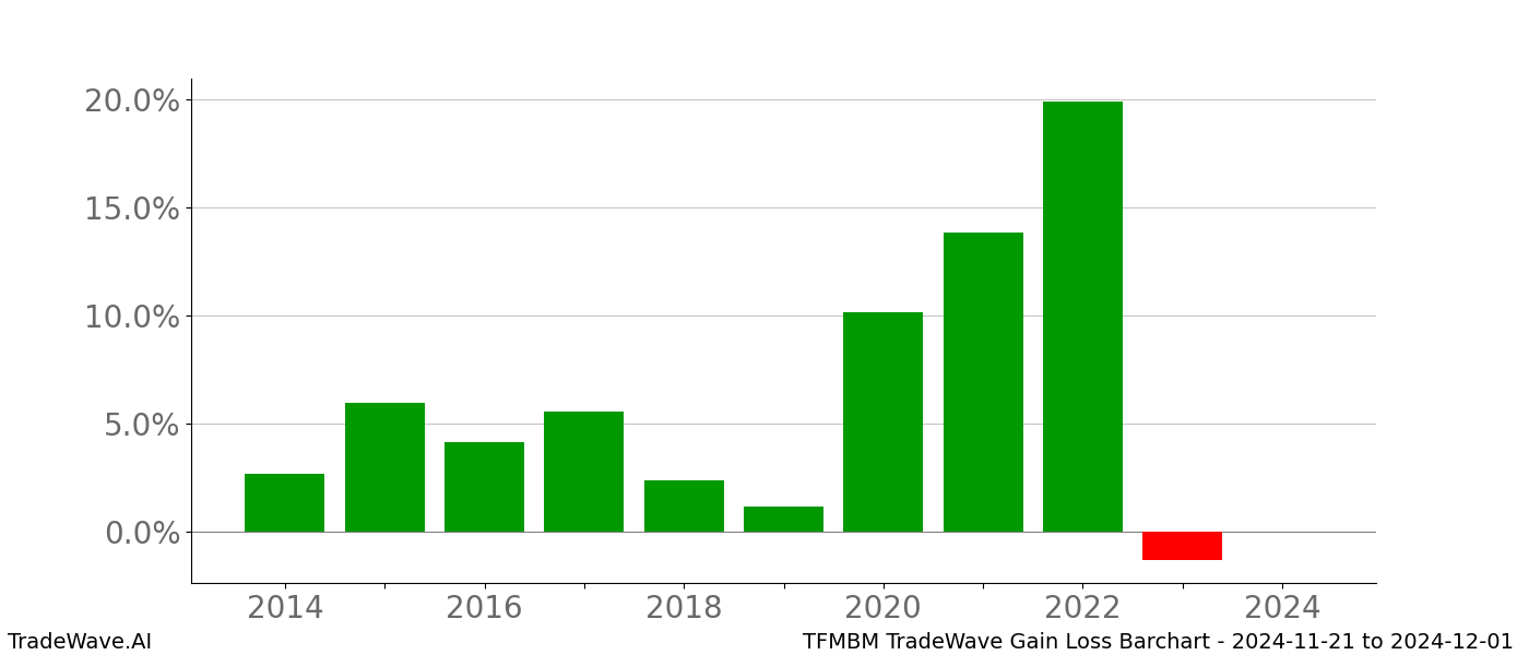 Gain/Loss barchart TFMBM for date range: 2024-11-21 to 2024-12-01 - this chart shows the gain/loss of the TradeWave opportunity for TFMBM buying on 2024-11-21 and selling it on 2024-12-01 - this barchart is showing 10 years of history