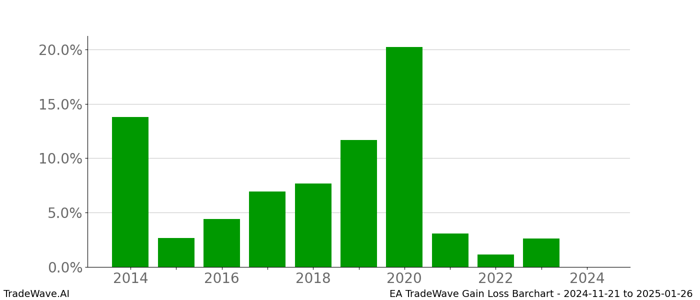 Gain/Loss barchart EA for date range: 2024-11-21 to 2025-01-26 - this chart shows the gain/loss of the TradeWave opportunity for EA buying on 2024-11-21 and selling it on 2025-01-26 - this barchart is showing 10 years of history