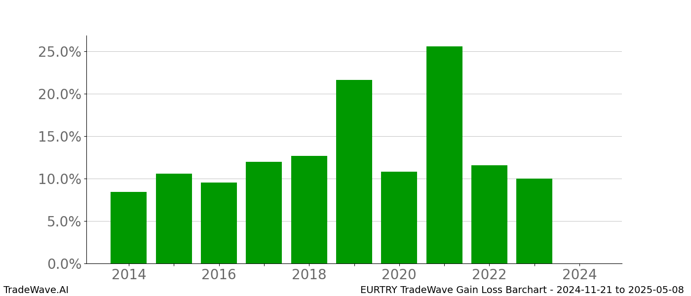 Gain/Loss barchart EURTRY for date range: 2024-11-21 to 2025-05-08 - this chart shows the gain/loss of the TradeWave opportunity for EURTRY buying on 2024-11-21 and selling it on 2025-05-08 - this barchart is showing 10 years of history
