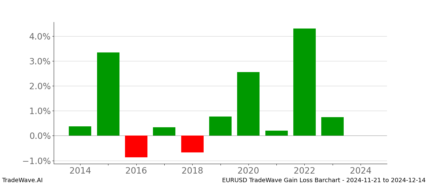 Gain/Loss barchart EURUSD for date range: 2024-11-21 to 2024-12-14 - this chart shows the gain/loss of the TradeWave opportunity for EURUSD buying on 2024-11-21 and selling it on 2024-12-14 - this barchart is showing 10 years of history