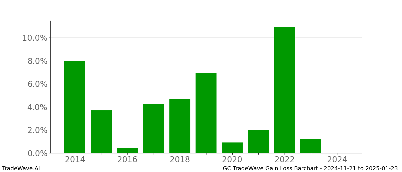 Gain/Loss barchart GC for date range: 2024-11-21 to 2025-01-23 - this chart shows the gain/loss of the TradeWave opportunity for GC buying on 2024-11-21 and selling it on 2025-01-23 - this barchart is showing 10 years of history