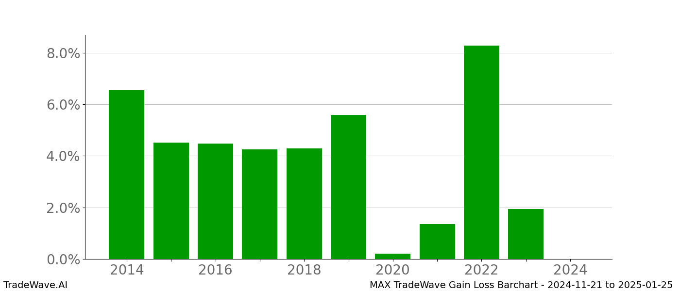 Gain/Loss barchart MAX for date range: 2024-11-21 to 2025-01-25 - this chart shows the gain/loss of the TradeWave opportunity for MAX buying on 2024-11-21 and selling it on 2025-01-25 - this barchart is showing 10 years of history