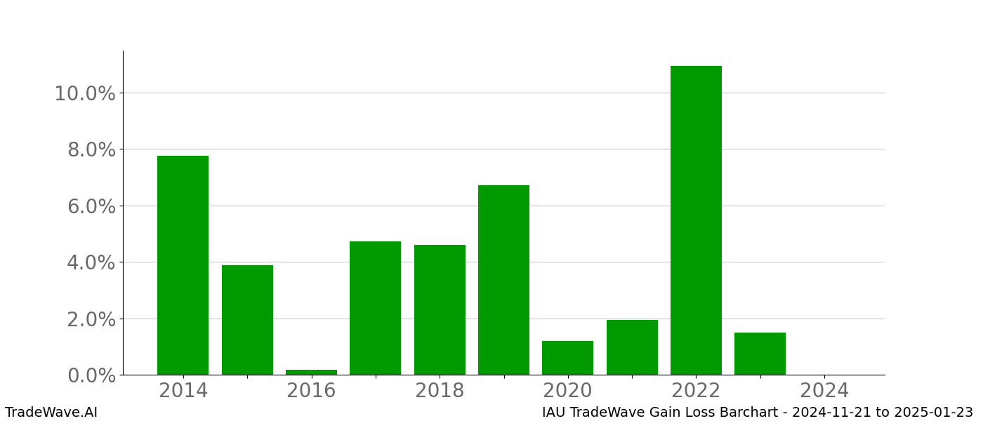 Gain/Loss barchart IAU for date range: 2024-11-21 to 2025-01-23 - this chart shows the gain/loss of the TradeWave opportunity for IAU buying on 2024-11-21 and selling it on 2025-01-23 - this barchart is showing 10 years of history