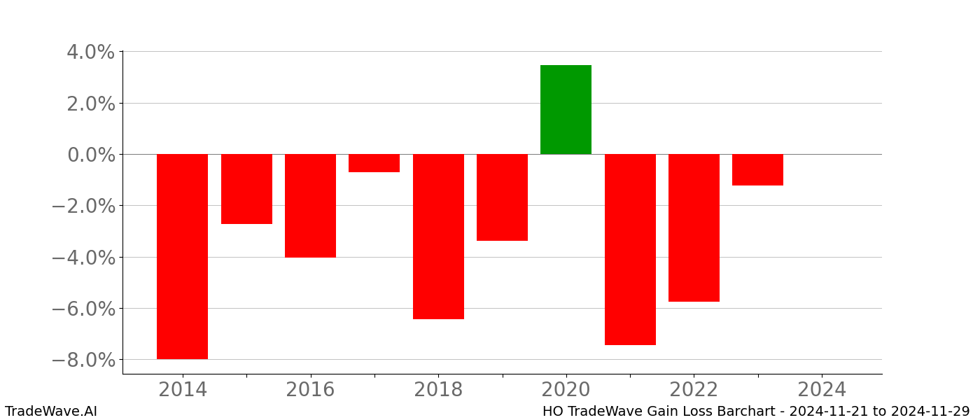 Gain/Loss barchart HO for date range: 2024-11-21 to 2024-11-29 - this chart shows the gain/loss of the TradeWave opportunity for HO buying on 2024-11-21 and selling it on 2024-11-29 - this barchart is showing 10 years of history