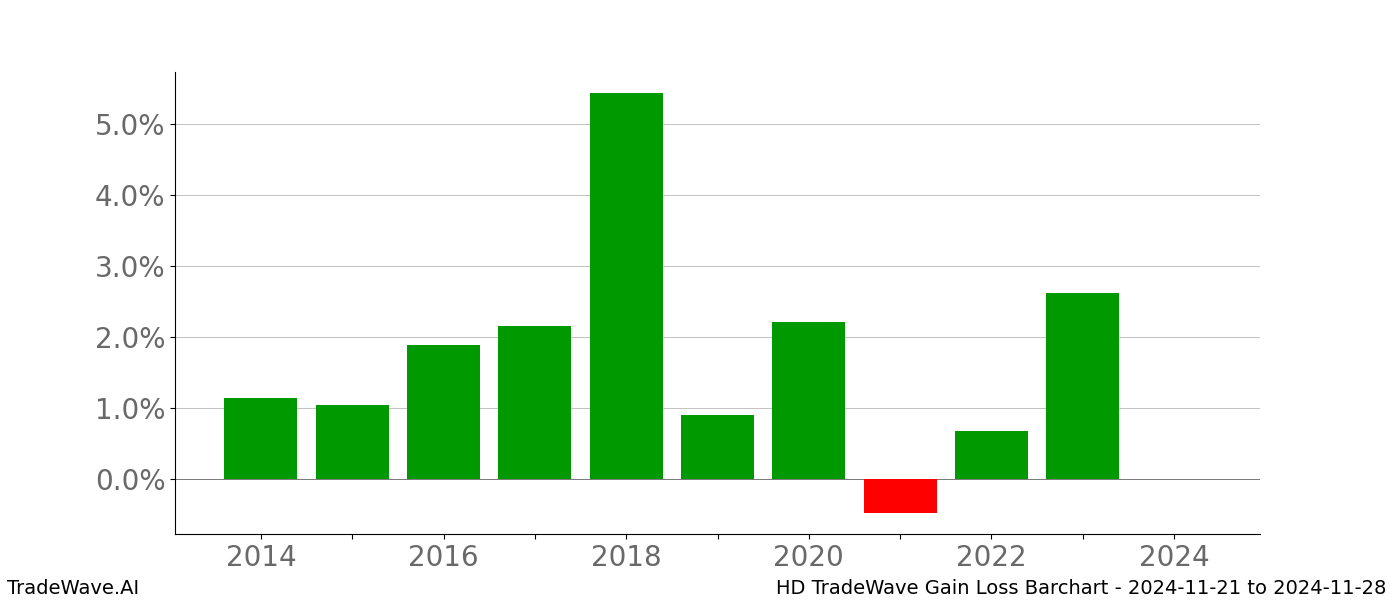 Gain/Loss barchart HD for date range: 2024-11-21 to 2024-11-28 - this chart shows the gain/loss of the TradeWave opportunity for HD buying on 2024-11-21 and selling it on 2024-11-28 - this barchart is showing 10 years of history
