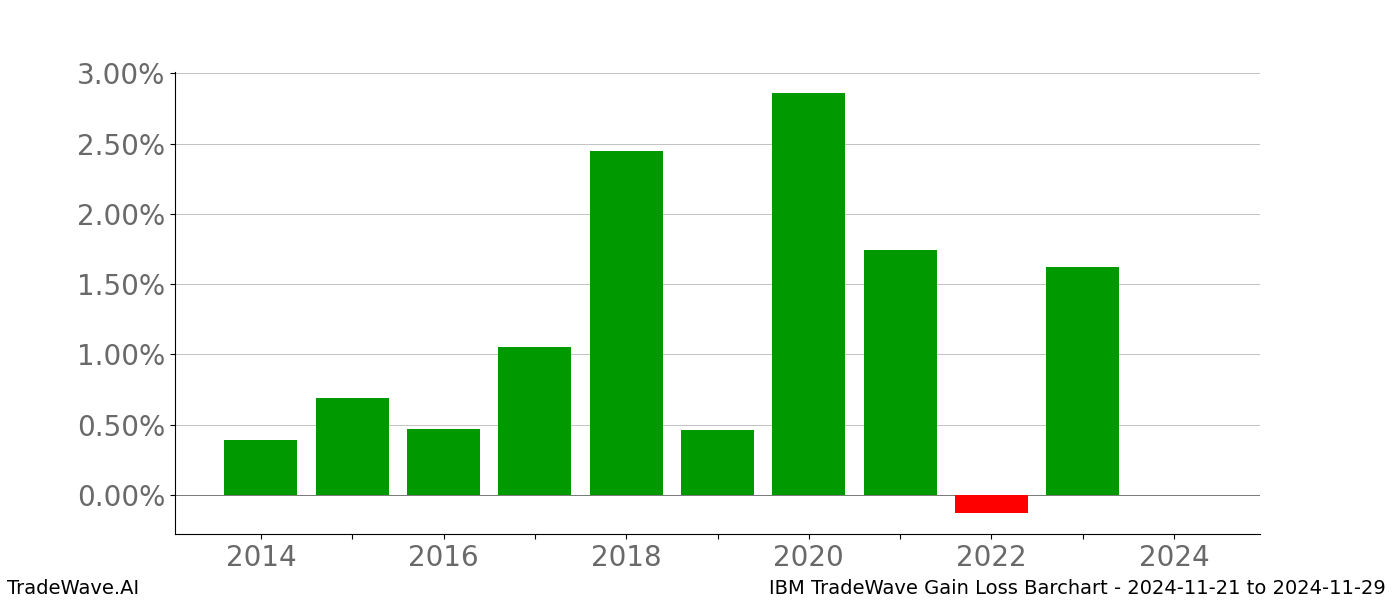 Gain/Loss barchart IBM for date range: 2024-11-21 to 2024-11-29 - this chart shows the gain/loss of the TradeWave opportunity for IBM buying on 2024-11-21 and selling it on 2024-11-29 - this barchart is showing 10 years of history