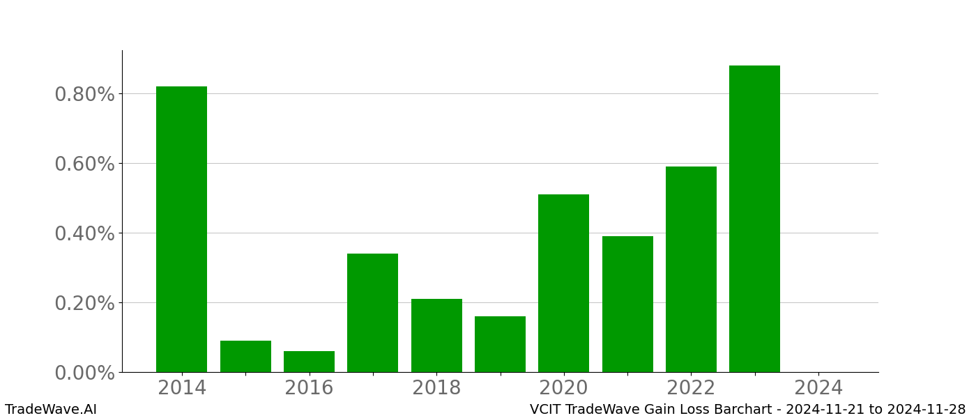 Gain/Loss barchart VCIT for date range: 2024-11-21 to 2024-11-28 - this chart shows the gain/loss of the TradeWave opportunity for VCIT buying on 2024-11-21 and selling it on 2024-11-28 - this barchart is showing 10 years of history