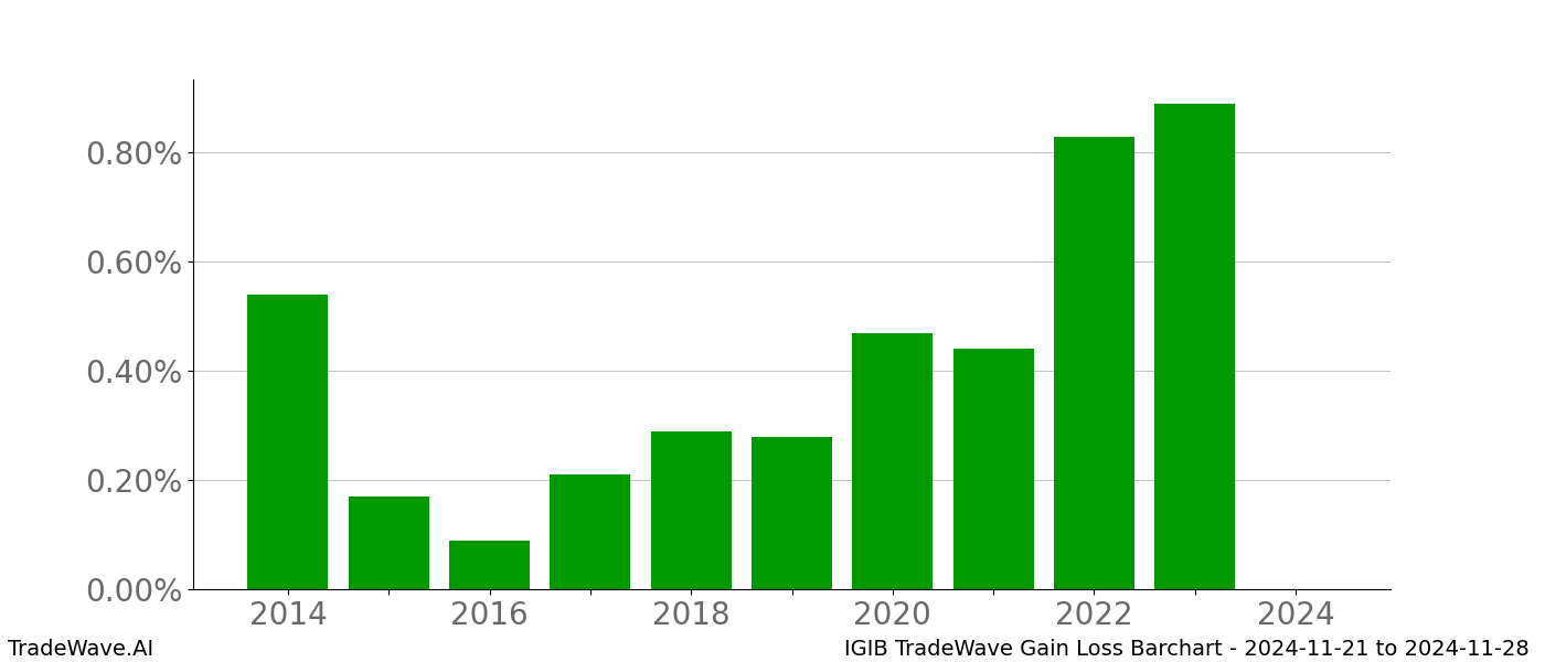 Gain/Loss barchart IGIB for date range: 2024-11-21 to 2024-11-28 - this chart shows the gain/loss of the TradeWave opportunity for IGIB buying on 2024-11-21 and selling it on 2024-11-28 - this barchart is showing 10 years of history