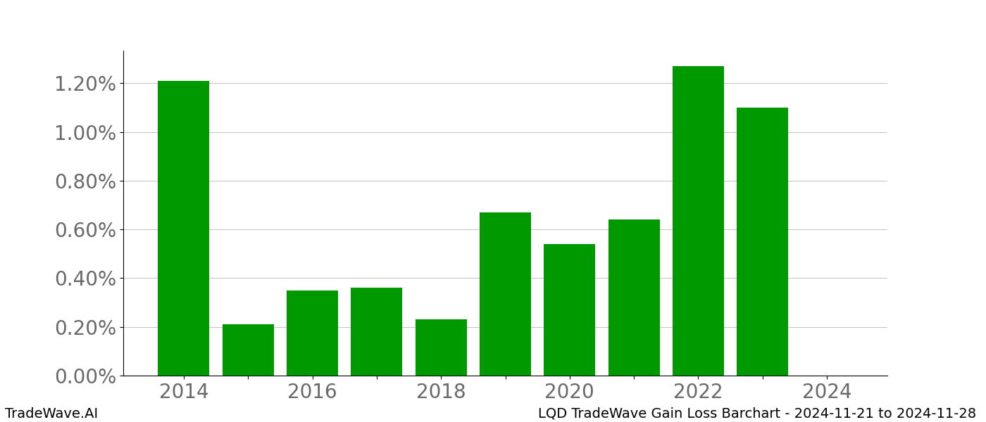 Gain/Loss barchart LQD for date range: 2024-11-21 to 2024-11-28 - this chart shows the gain/loss of the TradeWave opportunity for LQD buying on 2024-11-21 and selling it on 2024-11-28 - this barchart is showing 10 years of history