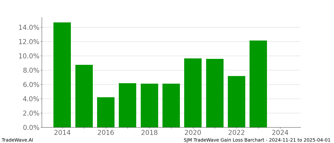 Gain/Loss barchart SJM for date range: 2024-11-21 to 2025-04-01 - this chart shows the gain/loss of the TradeWave opportunity for SJM buying on 2024-11-21 and selling it on 2025-04-01 - this barchart is showing 10 years of history