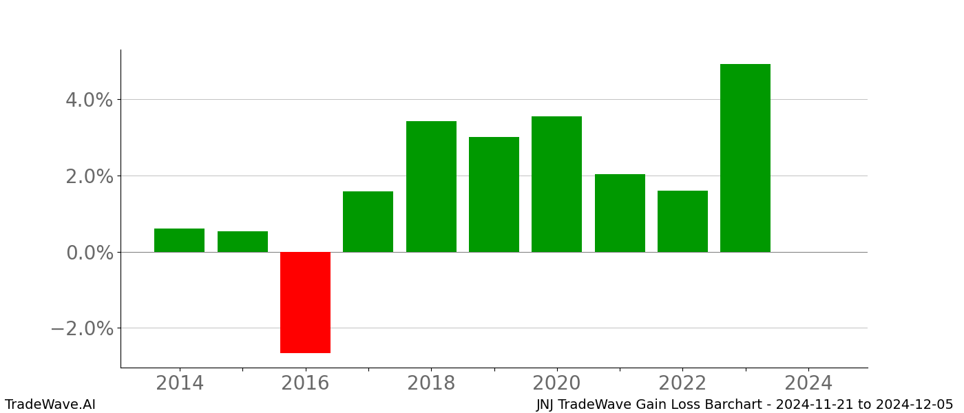 Gain/Loss barchart JNJ for date range: 2024-11-21 to 2024-12-05 - this chart shows the gain/loss of the TradeWave opportunity for JNJ buying on 2024-11-21 and selling it on 2024-12-05 - this barchart is showing 10 years of history