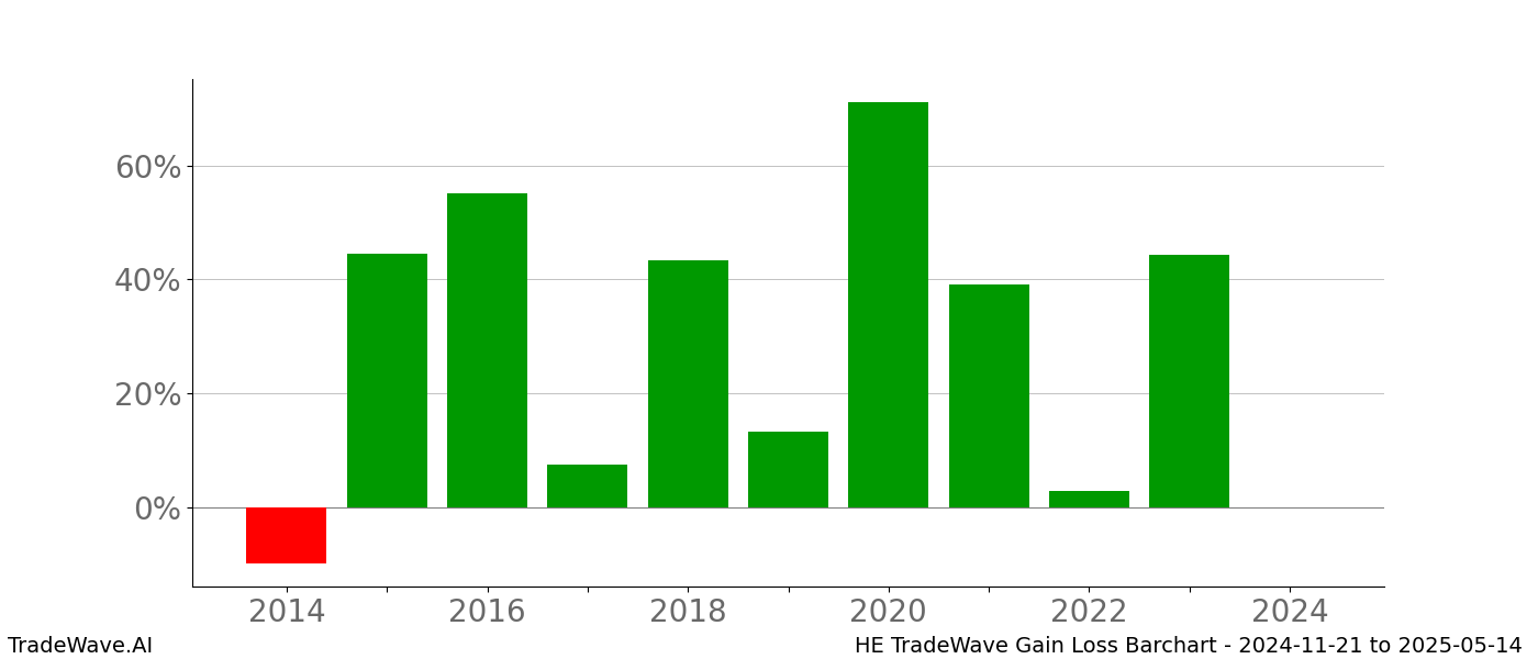 Gain/Loss barchart HE for date range: 2024-11-21 to 2025-05-14 - this chart shows the gain/loss of the TradeWave opportunity for HE buying on 2024-11-21 and selling it on 2025-05-14 - this barchart is showing 10 years of history