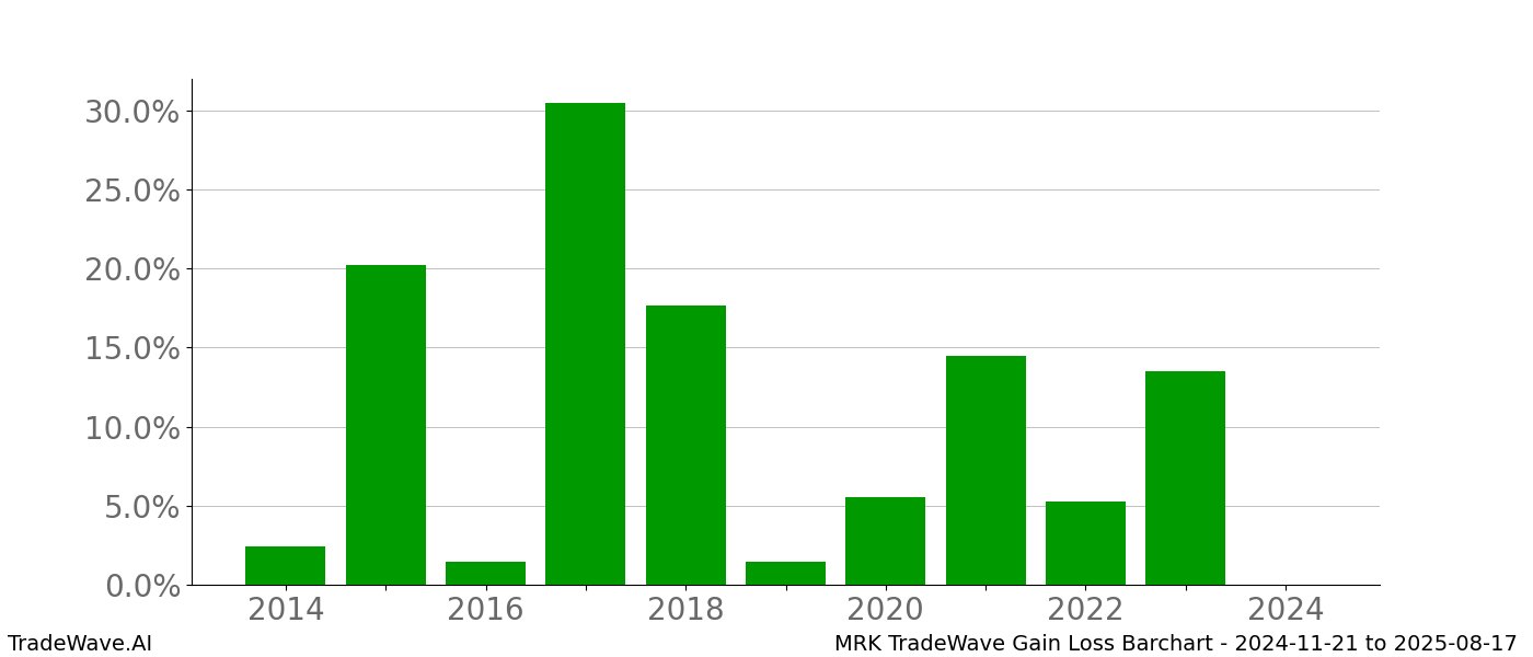 Gain/Loss barchart MRK for date range: 2024-11-21 to 2025-08-17 - this chart shows the gain/loss of the TradeWave opportunity for MRK buying on 2024-11-21 and selling it on 2025-08-17 - this barchart is showing 10 years of history