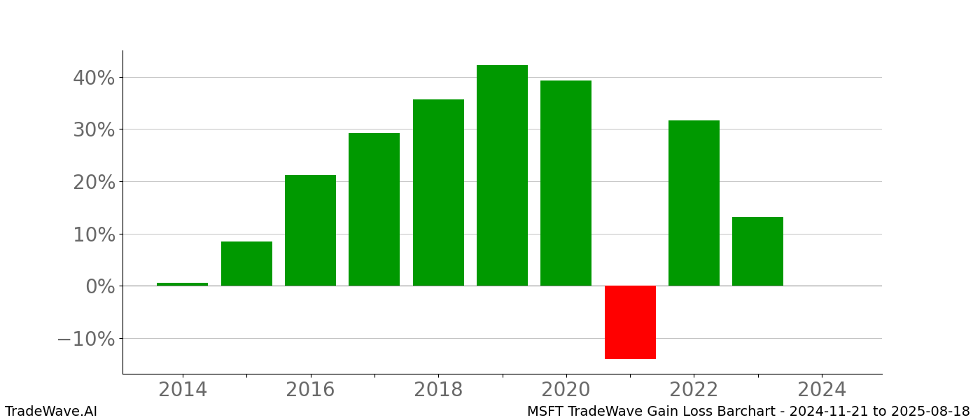 Gain/Loss barchart MSFT for date range: 2024-11-21 to 2025-08-18 - this chart shows the gain/loss of the TradeWave opportunity for MSFT buying on 2024-11-21 and selling it on 2025-08-18 - this barchart is showing 10 years of history