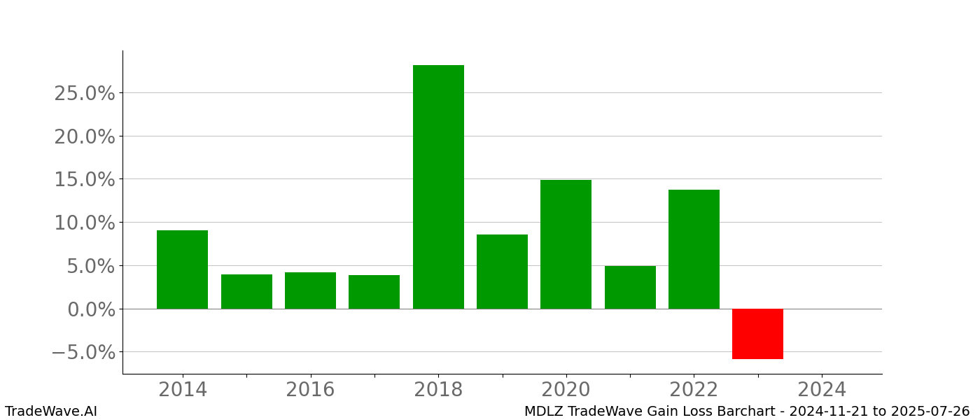 Gain/Loss barchart MDLZ for date range: 2024-11-21 to 2025-07-26 - this chart shows the gain/loss of the TradeWave opportunity for MDLZ buying on 2024-11-21 and selling it on 2025-07-26 - this barchart is showing 10 years of history