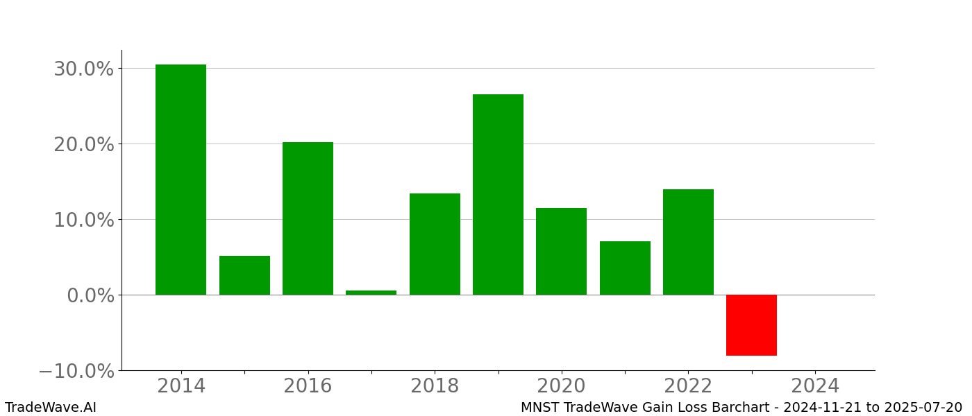 Gain/Loss barchart MNST for date range: 2024-11-21 to 2025-07-20 - this chart shows the gain/loss of the TradeWave opportunity for MNST buying on 2024-11-21 and selling it on 2025-07-20 - this barchart is showing 10 years of history