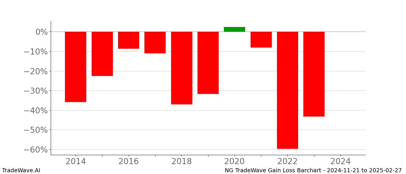 Gain/Loss barchart NG for date range: 2024-11-21 to 2025-02-27 - this chart shows the gain/loss of the TradeWave opportunity for NG buying on 2024-11-21 and selling it on 2025-02-27 - this barchart is showing 10 years of history