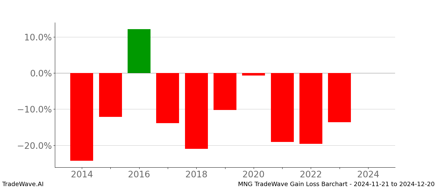 Gain/Loss barchart MNG for date range: 2024-11-21 to 2024-12-20 - this chart shows the gain/loss of the TradeWave opportunity for MNG buying on 2024-11-21 and selling it on 2024-12-20 - this barchart is showing 10 years of history