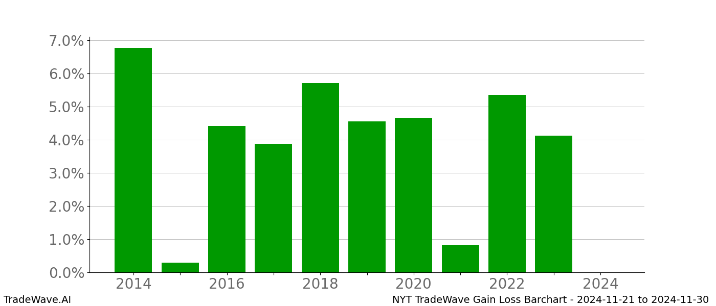 Gain/Loss barchart NYT for date range: 2024-11-21 to 2024-11-30 - this chart shows the gain/loss of the TradeWave opportunity for NYT buying on 2024-11-21 and selling it on 2024-11-30 - this barchart is showing 10 years of history